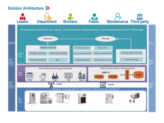 Solution architecture 3