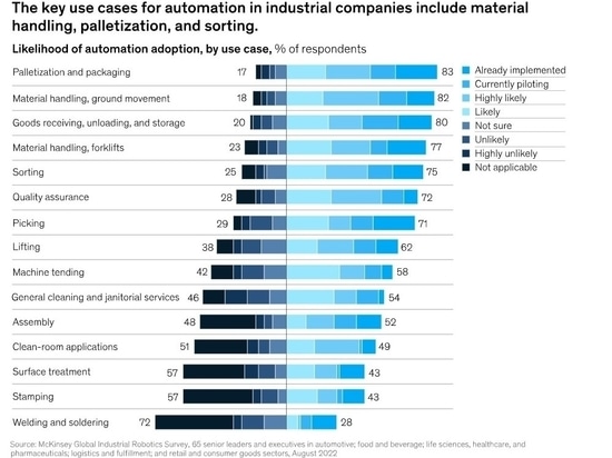 The likelihood of automation adoption