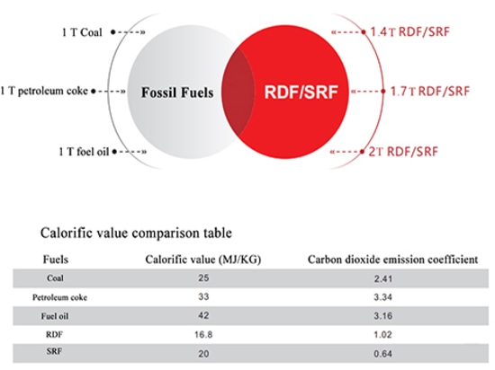 Alternative Fuel Preparation Technology Used in Cement Industry