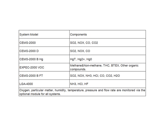 Monitoring Components