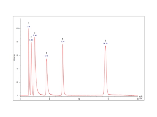 Fig. 2 Standard Sample Chromatography graph of arsenic form （1-AsC,2-AsB,3-As3+,4-DMA,5-MMA,6-As5+）