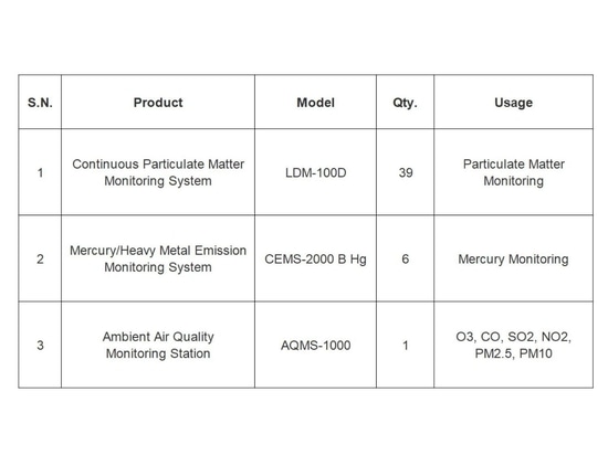 Equipment FPI provided