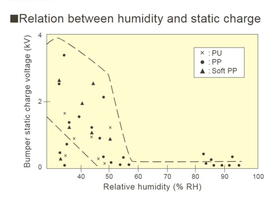 Low humidity make high voltage static charge