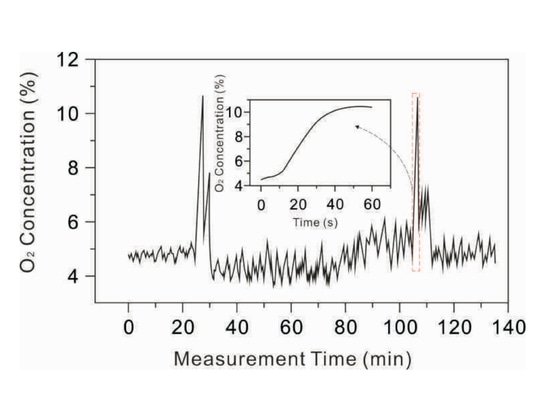 illustration 1: O2 concentration change table.