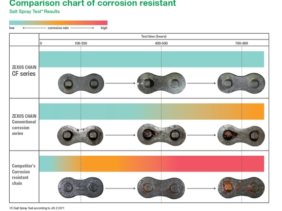 Comparison Chart of corrossion resistant