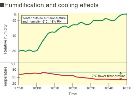 Increasing humidity