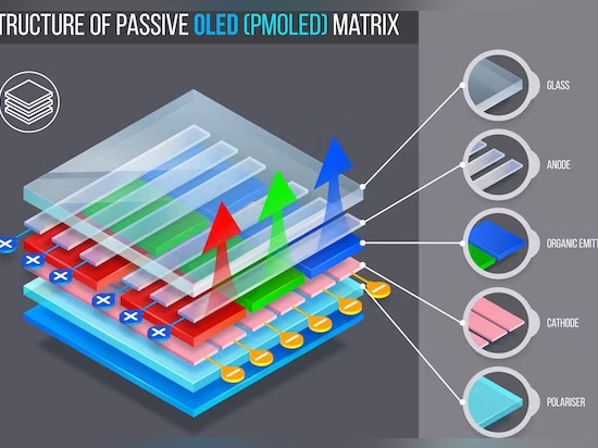 Structure of PMOLED