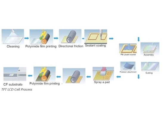 TFT LCD Cell Process