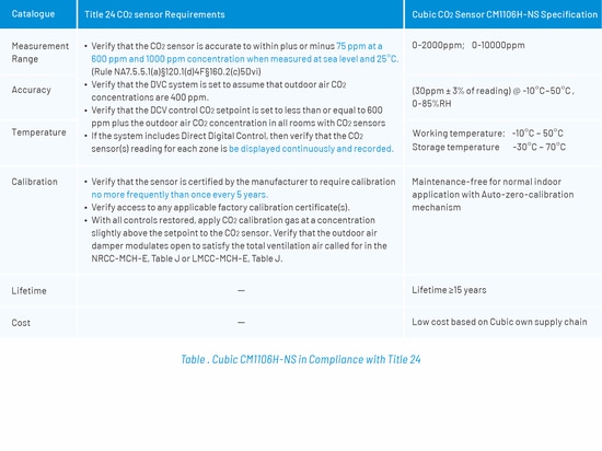 Cubic CM1106H-NS in Compliance with Title 24