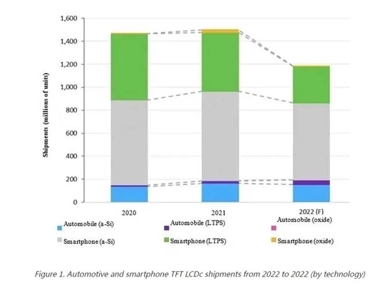 Figure 1. Automotive and smartphone TFT LCDc shipments from 2022 to 2022 (by technology)