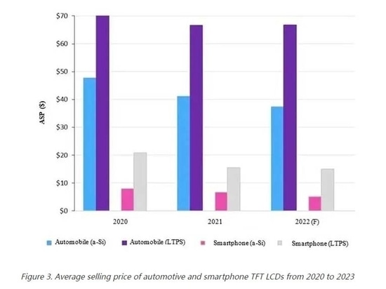 Figure 3. Average selling price of automotive and smartphone TFT LCDs from 2020 to 2023