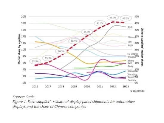 Figure 1. Each supplier’s share of display panel shipments for automotive displays and the share of Chinese companies