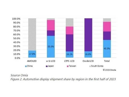 Figure 2. Automotive display shipment share by region in the first half of 2023