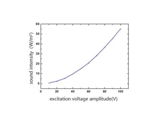 Application of power amplifier in the research of flexible piezoelectric ultrasonic transducer