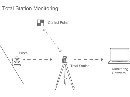 The schematic representation of the dam monitoring