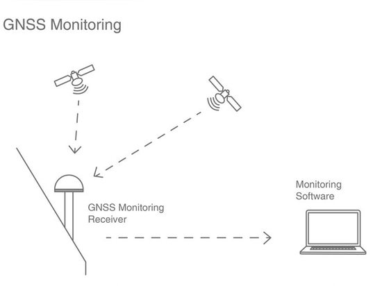 The schematic representation of the dam monitoring