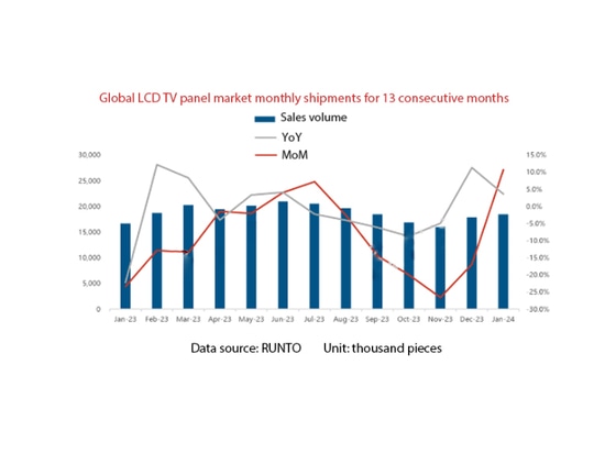 Global LCD TV panel market monthly shipments for 13 consecutive months