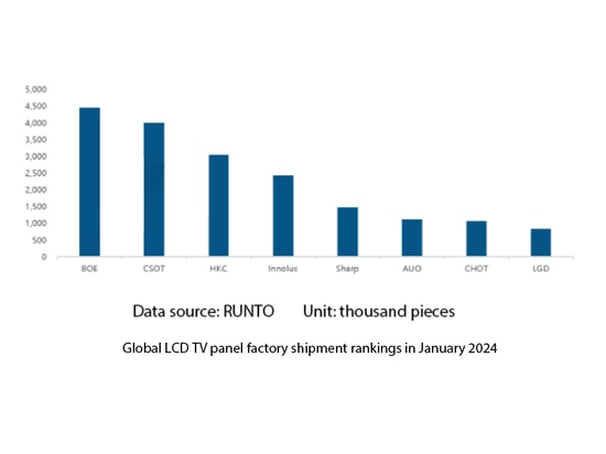 Global LCD panel utilization rate reached 80% in January