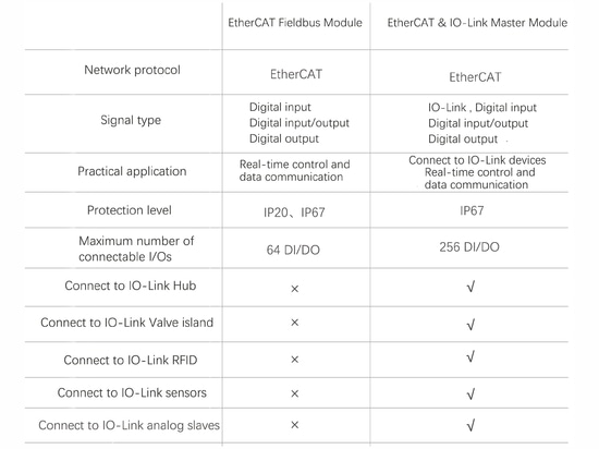 Performance comparison of EtherCAT bus module and EtherCAT & IO-Link master module