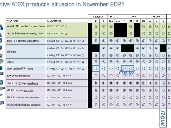 ATEX Cat. 2 certification for Motive motors Forced Ventilation systems