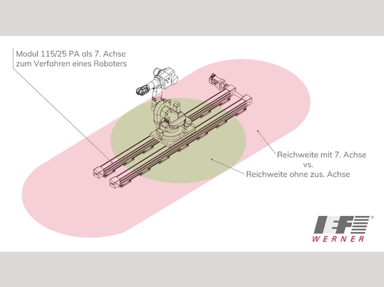 module 115/25 PA with robot | IEF-Werner