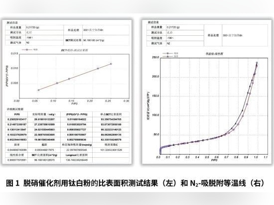 Specific surface area test results (Left) and N2 adsorption-desorption isotherm (Right) of titanium dioxide used for DeNOx catalysts.