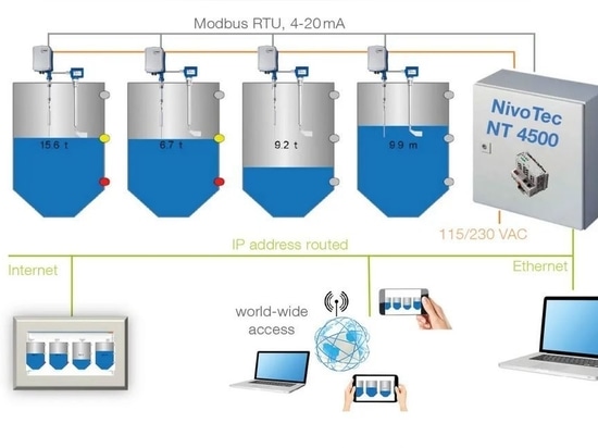 NivoTec®- Level monitoring and visualization system