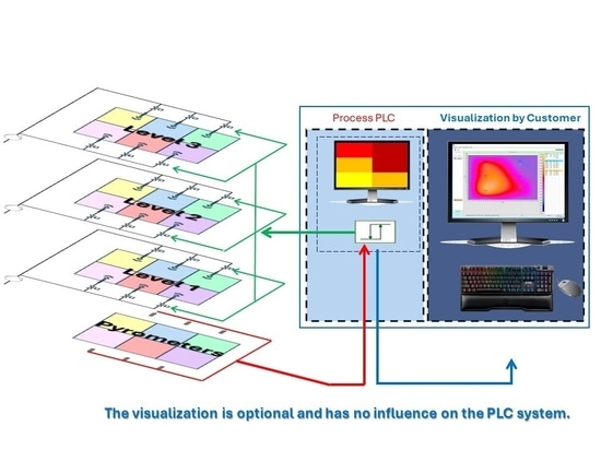 Implementation of pyrometer for SNCR control