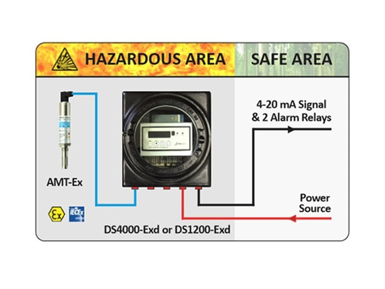 DS4000-Exd-AMT-Ex Harzardous Area Illustration