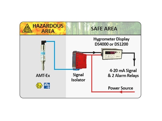 AMT-Ex Dew-point Transmitter Hazard area graphic