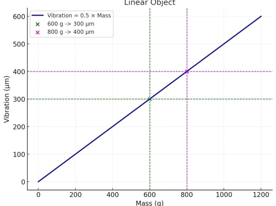 Graph illustrating the relationship between mass and vibration in a linear system. The vibration increases proportionally with mass.