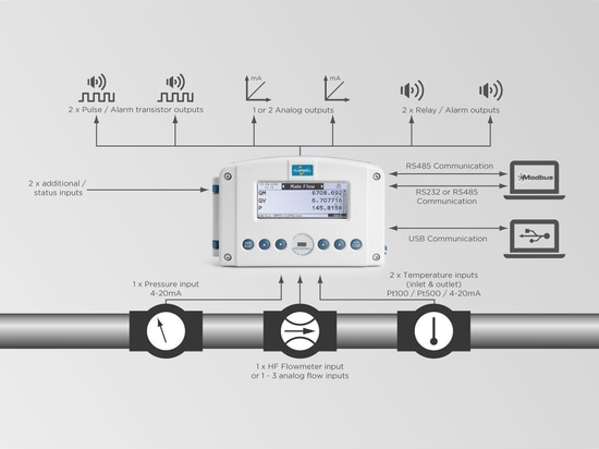 Functional overview C581
