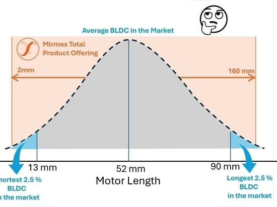 What is the Longest BLDC Motor? What is the Smallest Micromotor ?