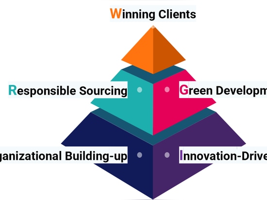 I-GROW Pyramid