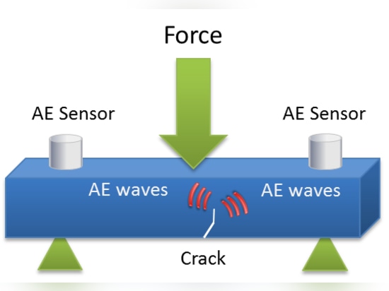 Acoustic Emission Sensors