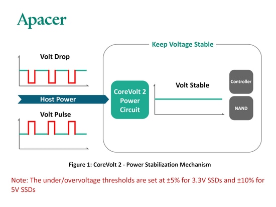 Figure 1: CoreVolt2: Power Stabilization Mechanism