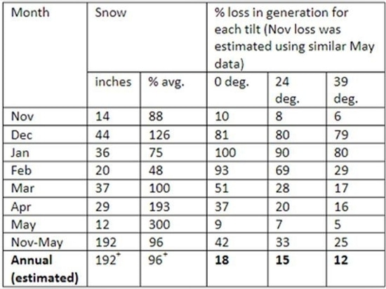 Energy Loss due to Snow Load