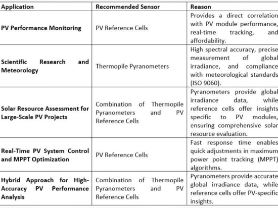Reference Cell Vs Thermopile Pyranometer