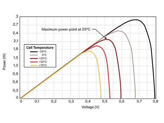 Temperature Compansated Irradiance
