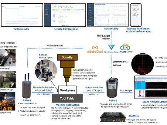 Tool Condition Monitoring System Using Acoustic Emission