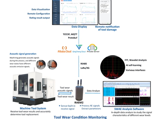 Tool Condition Monitoring System Using Acoustic Emission