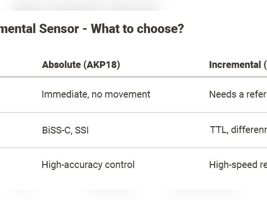 Miniaturized sensors for high-precision motion control