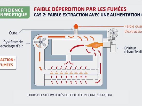 Limit the loss by fumes: 4 key parameters