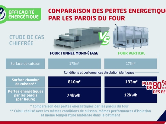 Reducing Energy Losses with a Compact Oven