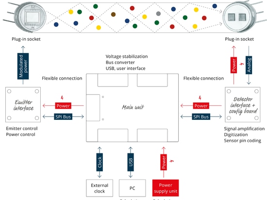 Product Showcase - eNDIRi² Evaluation Kit