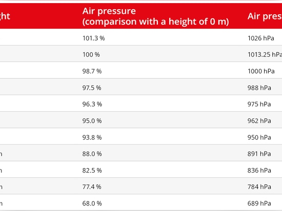 The Importance of Ambient Air Pressure Compensation in NDIR Gas Sensors