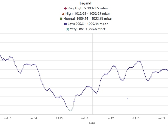 The Importance of Ambient Air Pressure Compensation in NDIR Gas Sensors