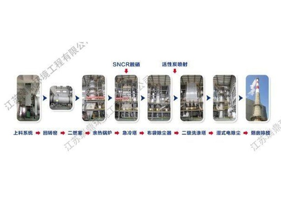 Advanced Rotary Kiln Incinerator for Hazardous Waste Treatment
