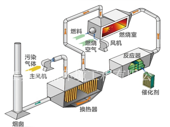 Advanced Catalytic Oxidizer for Efficient VOCs Treatment