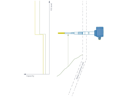 RF technology responds instantly to media contact – longer electrodes increase sensitivity